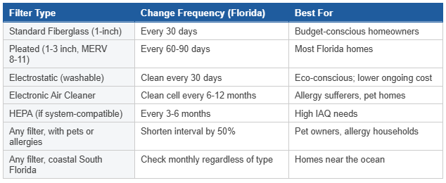 Table on how frequently to change air filter